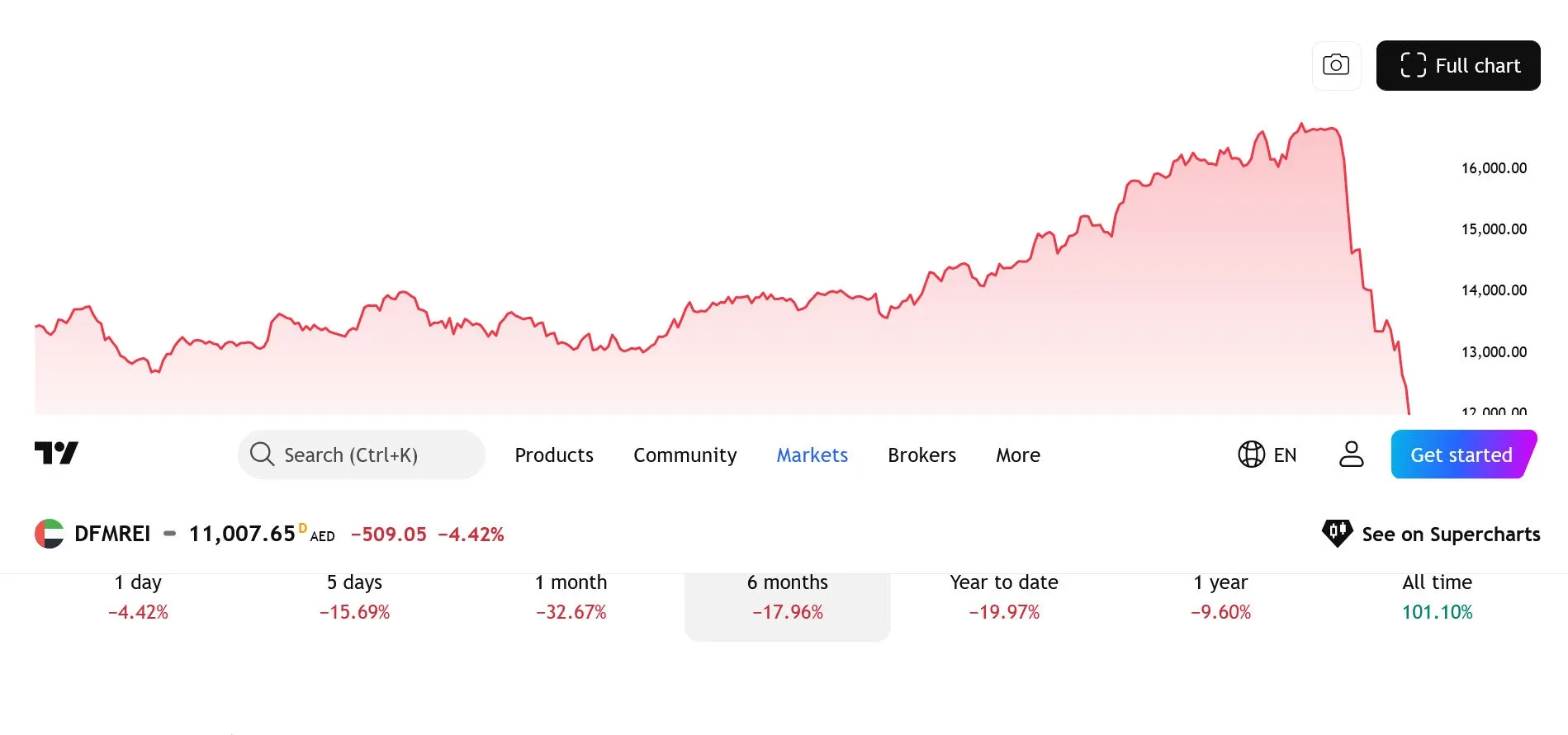 DFM Real Estate Index - czy warto inwestować w nieruchomości w Dubaju?