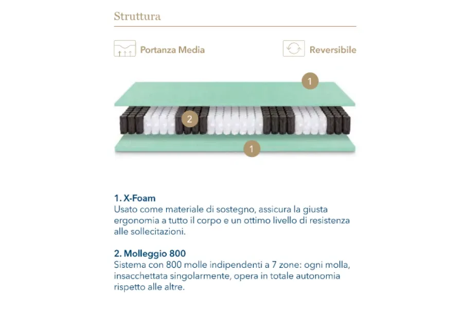 obrazek 2 Materac Virtus Soft Touch Fisso - Bedding Italia