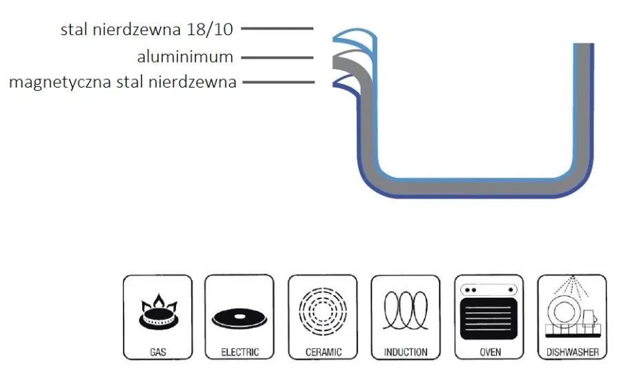 obrazek 3 Komplet 4 naczyń + pokrywki - zestaw ze stali nierdzewnej i aluminium - Ruffoni