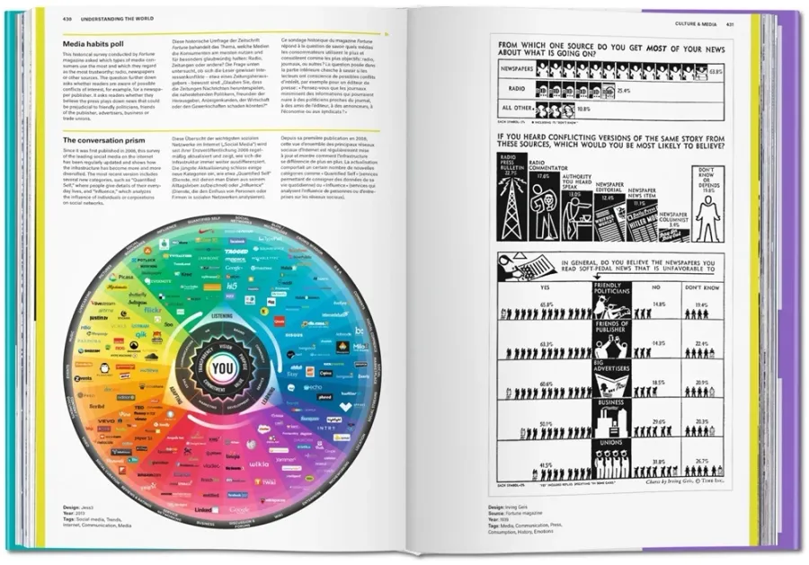 obrazek 8 Książka Zrozumieć świat. Atlas infografiki - Taschen